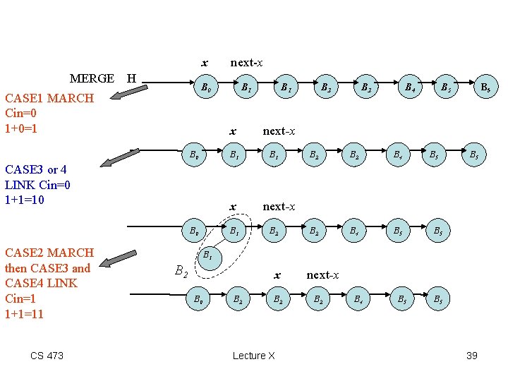 MERGE H CASE 1 MARCH Cin=0 1+0=1 x next-x B 0 B 1 CASE