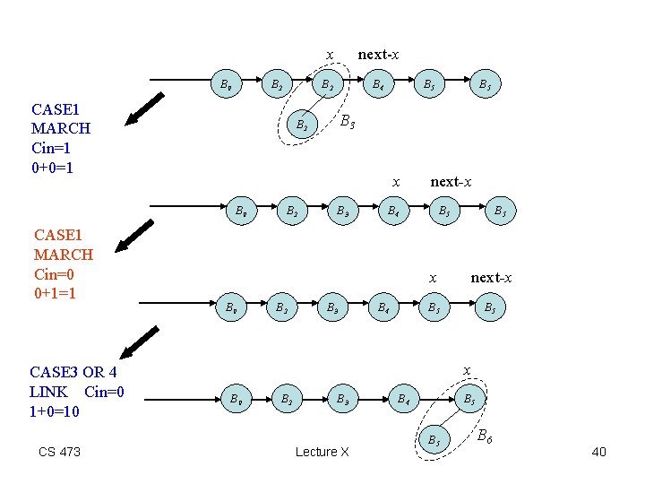 B 0 B 2 CASE 1 MARCH Cin=1 0+0=1 CASE 3 OR 4 LINK