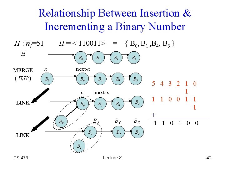 Relationship Between Insertion & Incrementing a Binary Number H : n 1=51 H =