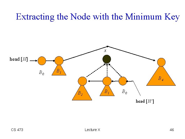 Extracting the Node with the Minimum Key x head [H] B 0 B 1