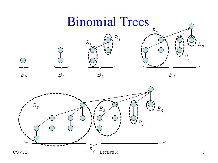 Binomial Trees B B 1 2 B 0 B 1 B 2 B 3