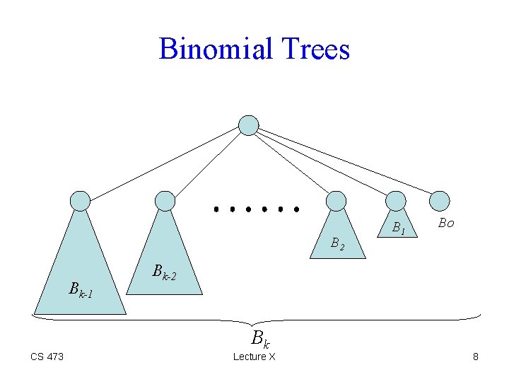 Binomial Trees B 2 Bk-1 CS 473 B 1 Bo Bk-2 Bk Lecture X