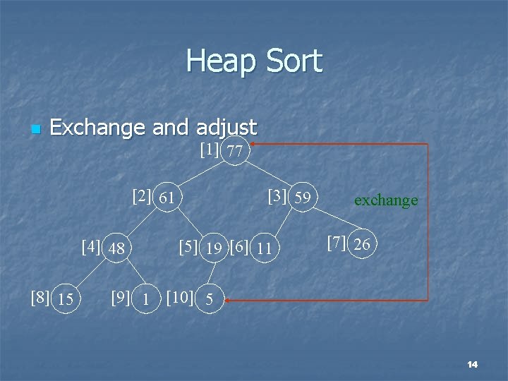Heap Sort n Exchange and adjust [1] 77 [2] 61 [4] 48 [8] 15