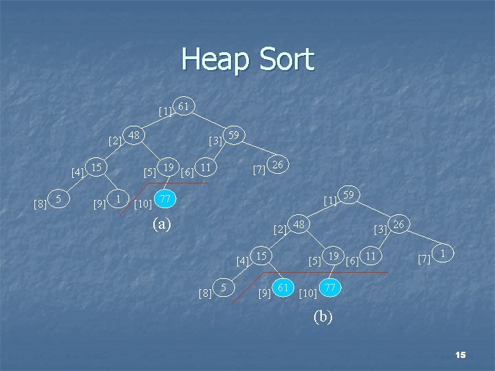 Heap Sort [1] 61 [2] 48 [4] 15 [8] 5 [9] 1 [3] 59