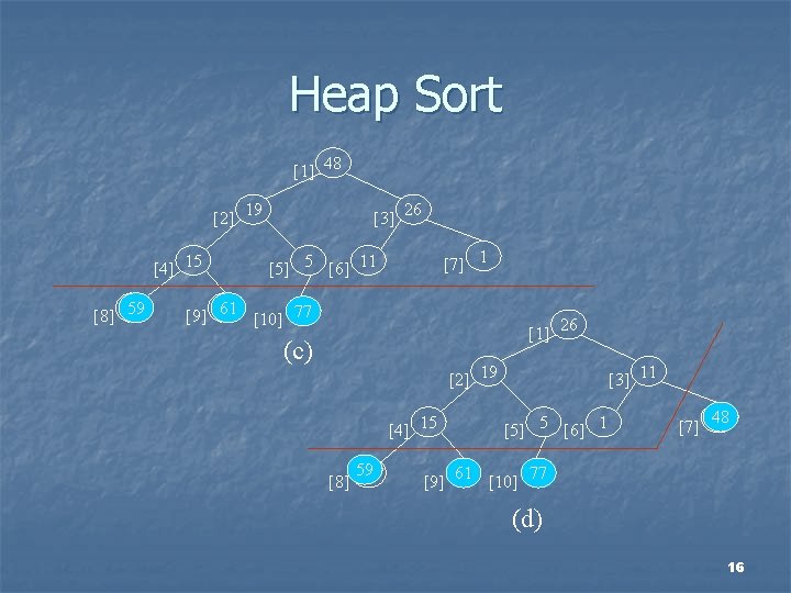 Heap Sort [1] 48 [2] 19 [4] 15 59 [8] 59 [3] 26 [7]