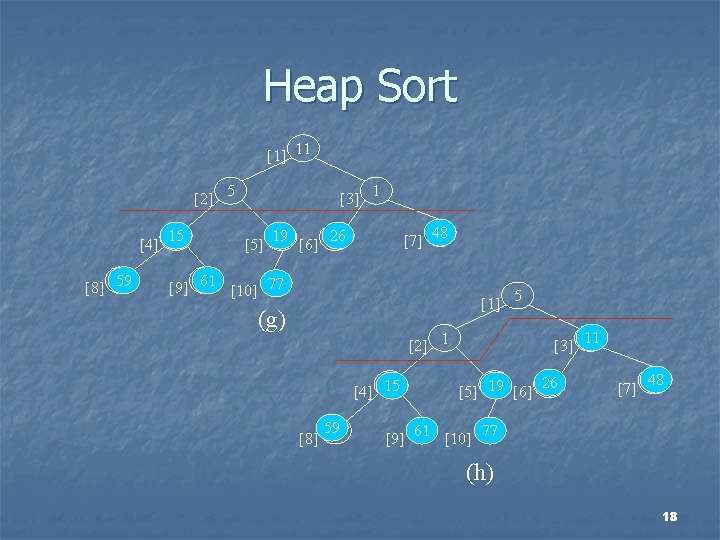 Heap Sort [1] 11 [2] 5 15 [4] 1 59 [8] 59 [3] 1