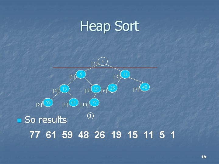 Heap Sort [1] 1 1 [3] 11 [2] 15 1 [4] 15 59 [8]