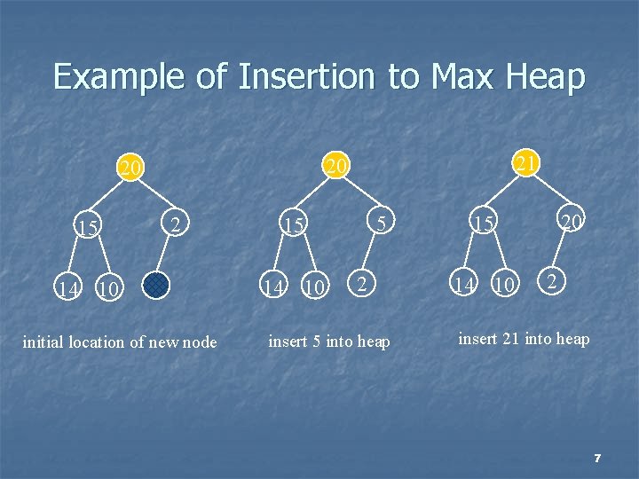 Example of Insertion to Max Heap 15 21 20 20 2 14 10 initial