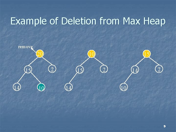 Example of Deletion from Max Heap remove 20 2 15 14 10 15 14