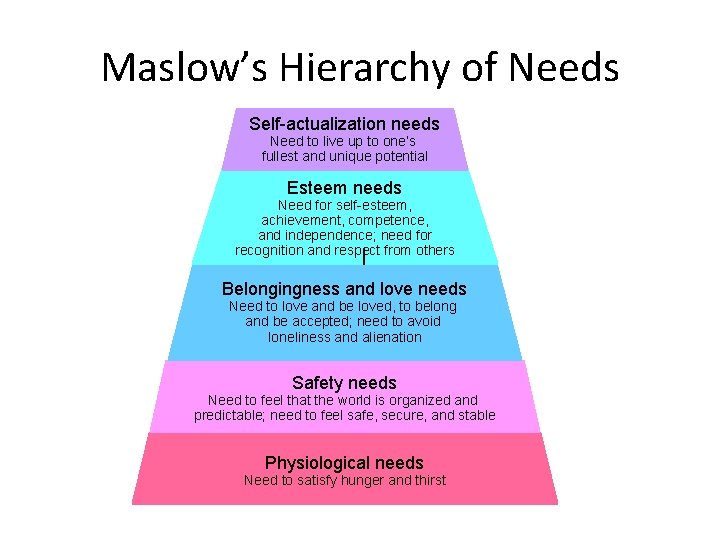 Maslow’s Hierarchy of Needs Self-actualization needs Need to live up to one’s fullest and