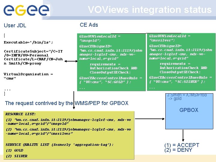 VOViews integration status User JDL CE Ads [ Glue. VOView. Local. Id = ”cmsgold”;
