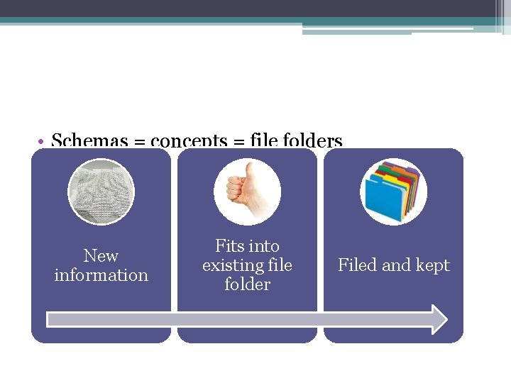 • Schemas = concepts = file folders New information Fits into existing file • Schemas = concepts = file folders New information Fits into existing file