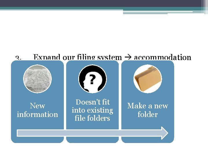 3. Expand our filing system accommodation New information Doesn't fit into existing file folders 3. Expand our filing system accommodation New information Doesn't fit into existing file folders