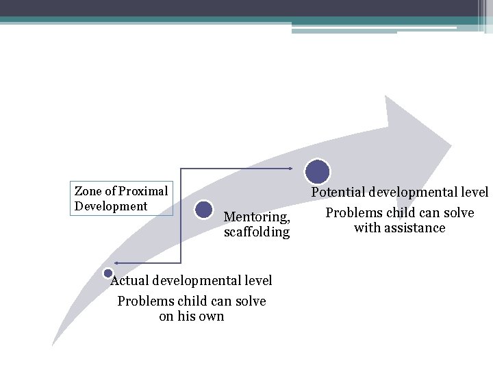 Zone of Proximal Development Mentoring, scaffolding Actual developmental level Problems child can solve on Zone of Proximal Development Mentoring, scaffolding Actual developmental level Problems child can solve on
