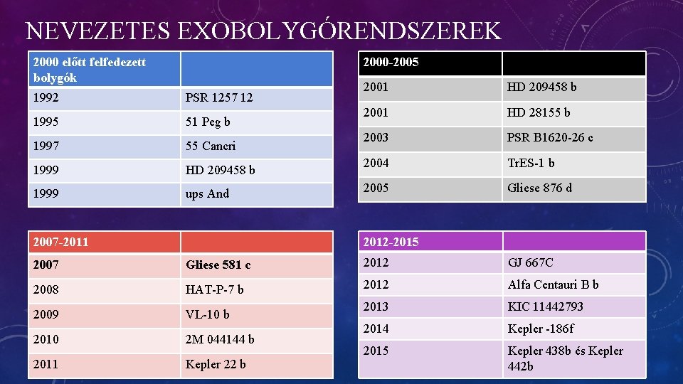 NEVEZETES EXOBOLYGÓRENDSZEREK 2000 előtt felfedezett bolygók 1992 2000 -2005 PSR 1257 12 1995 51