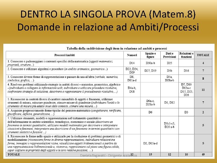 DENTRO LA SINGOLA PROVA (Matem. 8) Domande in relazione ad Ambiti/Processi Daniela Bagarotti -