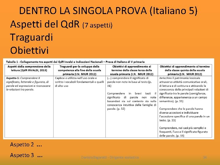 DENTRO LA SINGOLA PROVA (Italiano 5) Aspetti del Qd. R (7 aspetti) Traguardi Obiettivi