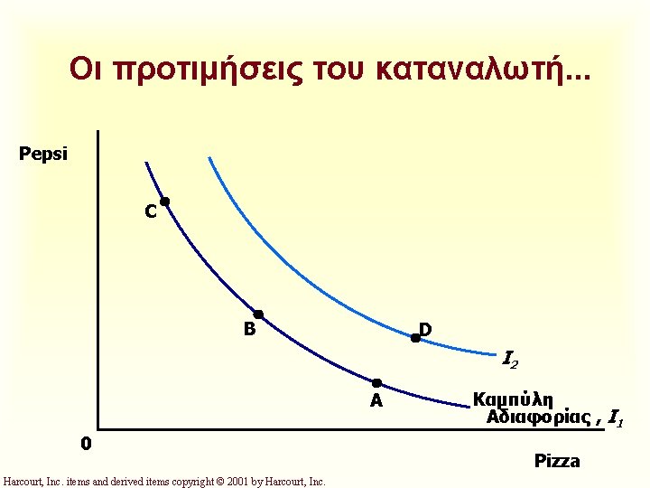 Οι προτιμήσεις του καταναλωτή. . . Pepsi C B D I 2 A 0