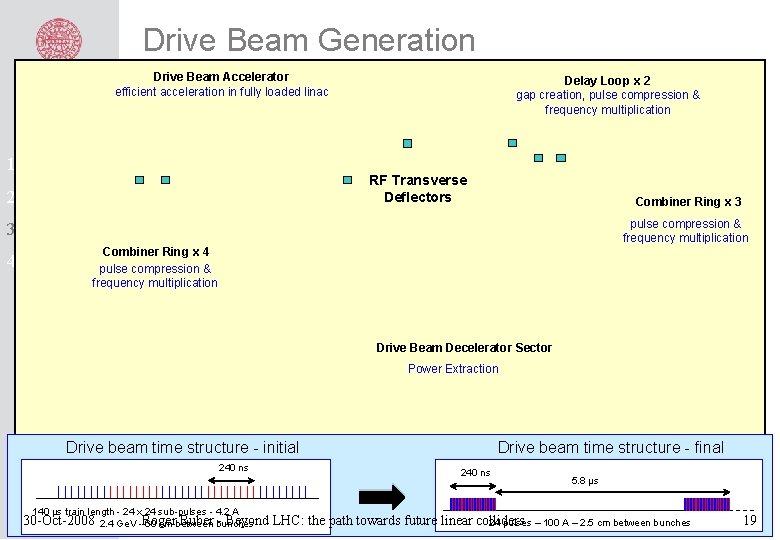Drive Beam Generation Drive Beam Accelerator efficient acceleration in fully loaded linac Delay Loop