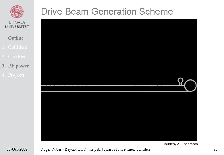 Drive Beam Generation Scheme Outline 1. Colliders 2. Cavities 3. RF power 4. Projects