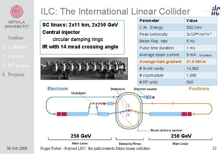 ILC: The International Linear Collider Outline 1. Colliders SC linacs: 2 x 11 km,