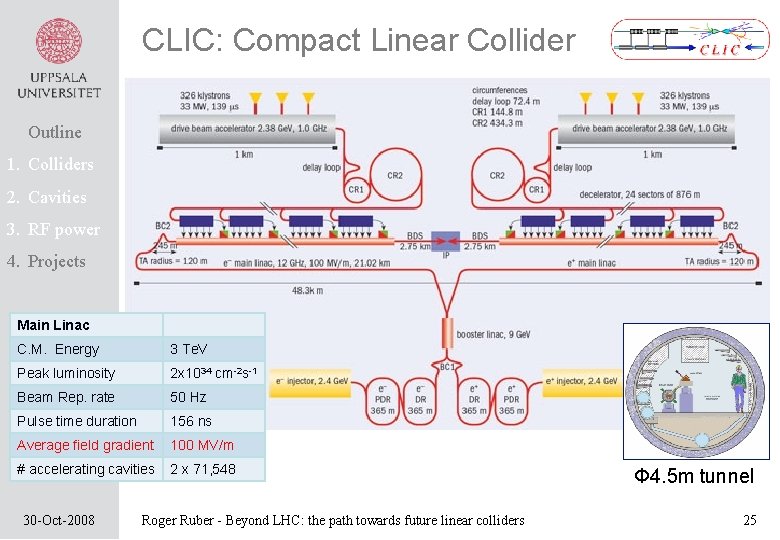 CLIC: Compact Linear Collider Outline 1. Colliders 2. Cavities 3. RF power 4. Projects