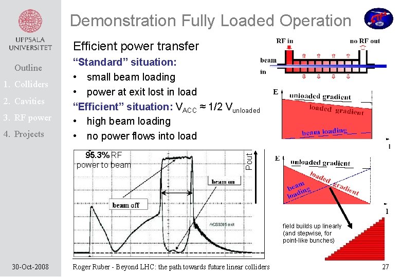 Demonstration Fully Loaded Operation Efficient power transfer 1. Colliders 2. Cavities 3. RF power