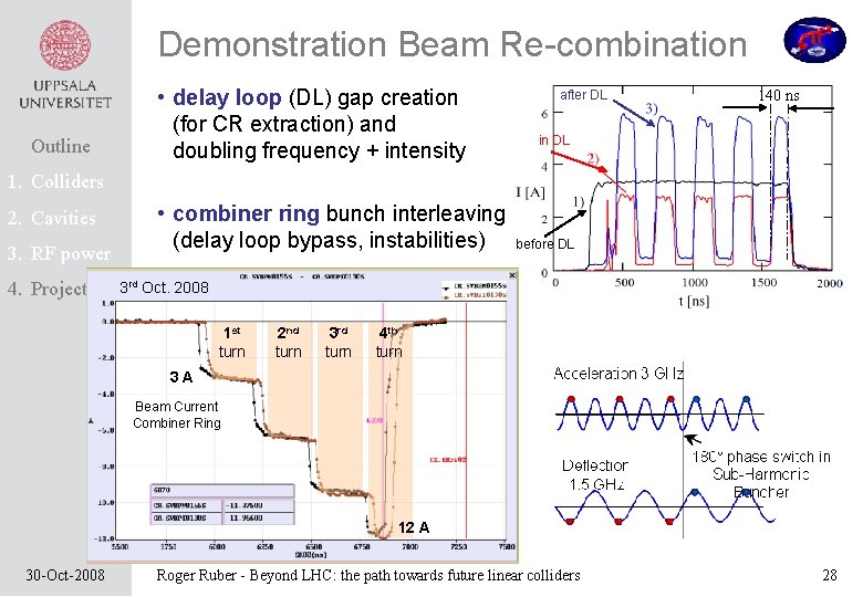 Demonstration Beam Re-combination Outline • delay loop (DL) gap creation (for CR extraction) and