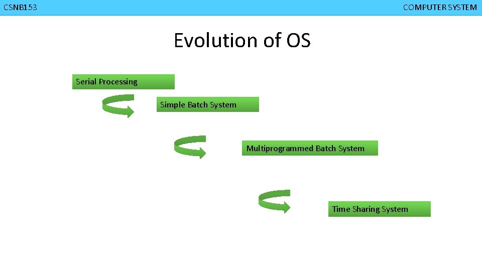 CMPD 223 CSNB 153 COMPUTER ORGANIZATION COMPUTER SYSTEM Evolution of OS Serial Processing Simple