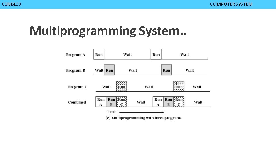 CMPD 223 CSNB 153 COMPUTER ORGANIZATION COMPUTER SYSTEM Multiprogramming System. . 