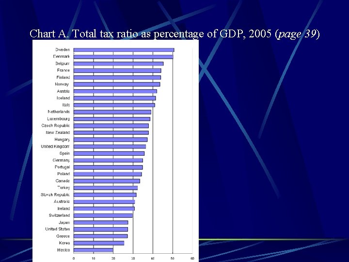 Chart A. Total tax ratio as percentage of GDP, 2005 (page 39) 