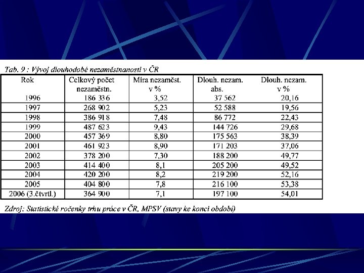 Tab. 9 : Vývoj dlouhodobé nezaměstnanosti v ČR Zdroj: Statistické ročenky trhu práce v