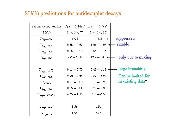 SU(3) predictions for antidecuplet decays suppressed sizable only due to mixing large branching Can