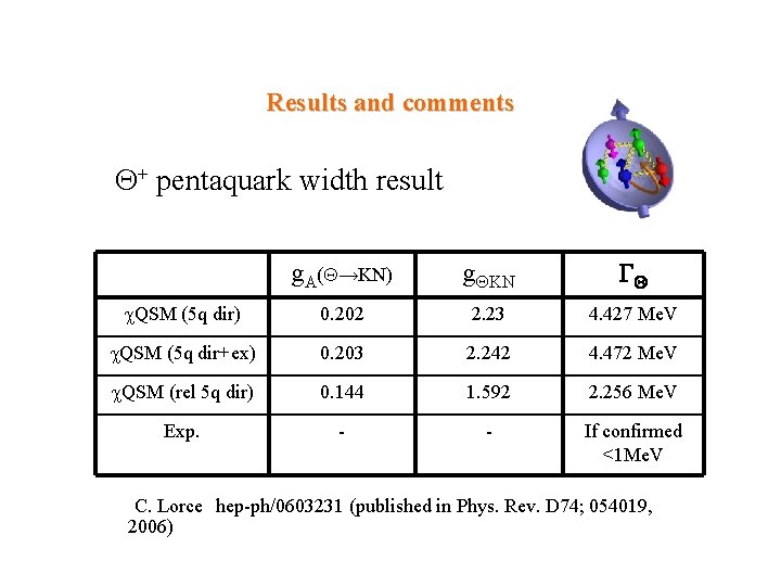 Results and comments Q+ pentaquark width result g. A(Q→KN) g. QKN GQ c. QSM