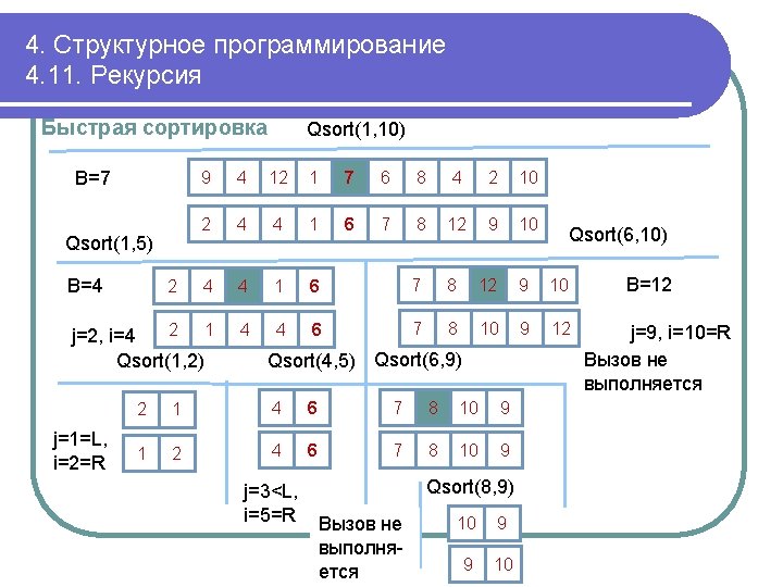 4. Структурное программирование 4. 11. Рекурсия Быстрая сортировка B=7 Qsort(1, 10) 9 4 12
