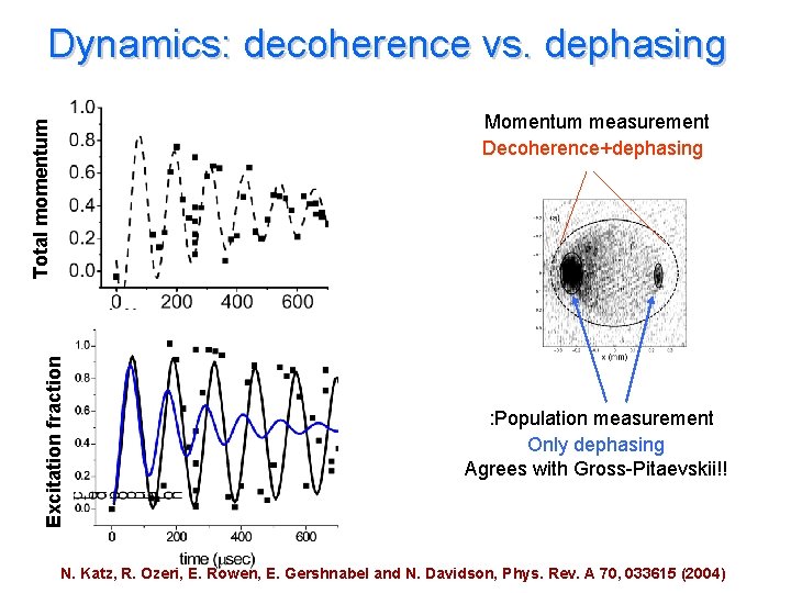 Dynamics: decoherence vs. dephasing Excitation fraction Total momentum Momentum measurement Decoherence+dephasing : Population measurement