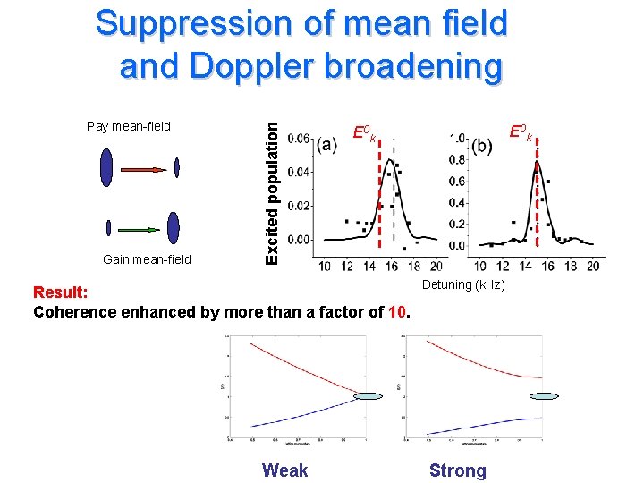 Suppression of mean field broadening Pay mean-field Gain mean-field Excited population and Doppler broadening