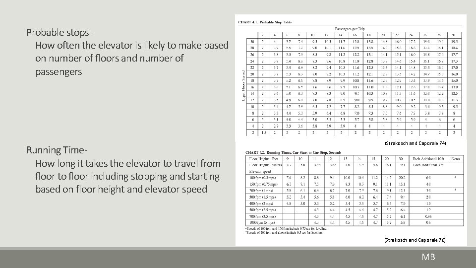 Probable stops- How often the elevator is likely to make based on number of