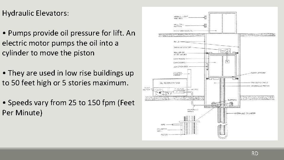 Hydraulic Elevators: • Pumps provide oil pressure for lift. An electric motor pumps the