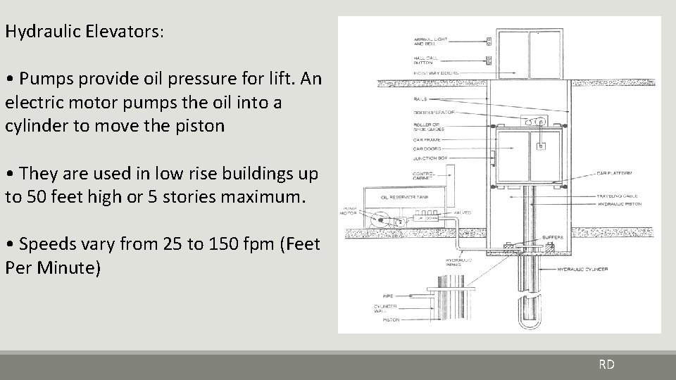 Hydraulic Elevators: • Pumps provide oil pressure for lift. An electric motor pumps the Hydraulic Elevators: • Pumps provide oil pressure for lift. An electric motor pumps the