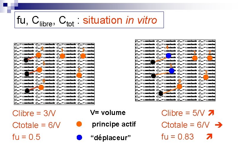 fu, Clibre, Ctot : situation in vitro 4 4 2 1 5 5 3