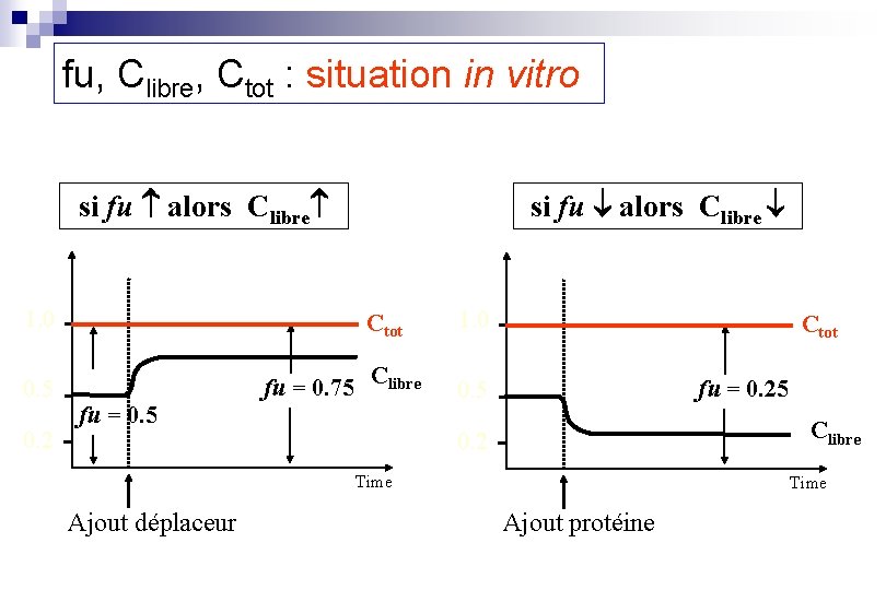 fu, Clibre, Ctot : situation in vitro si fu alors Clibre 1. 0 0.