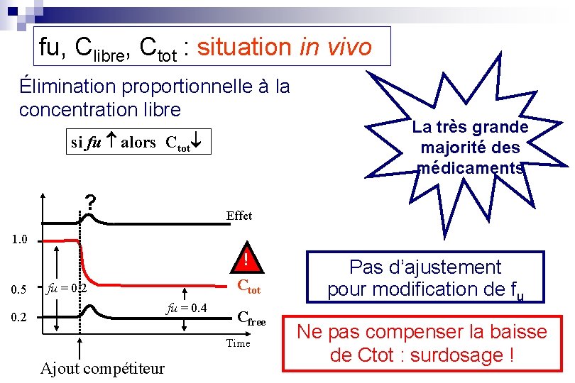 fu, Clibre, Ctot : situation in vivo Élimination proportionnelle à la concentration libre si