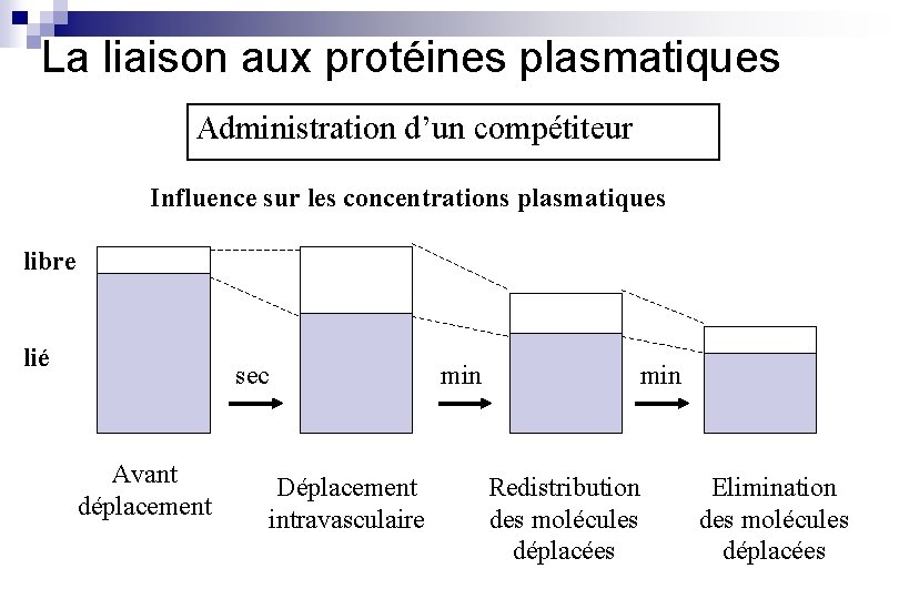 La liaison aux protéines plasmatiques Administration d’un compétiteur Influence sur les concentrations plasmatiques libre