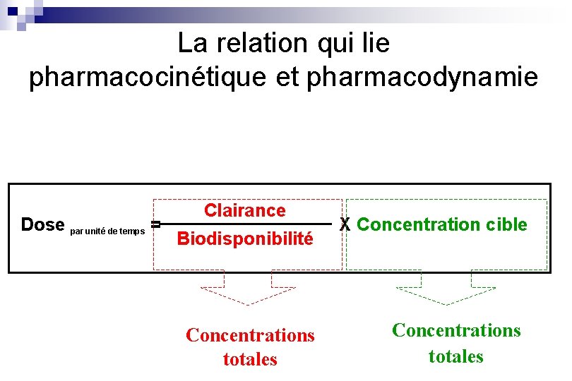 La relation qui lie pharmacocinétique et pharmacodynamie Dose par unité de temps = Clairance