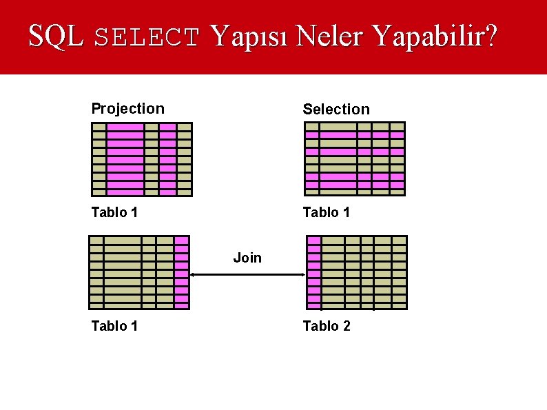 SQL SELECT Yapısı Neler Yapabilir? Projection Selection Tablo 1 Join Tablo 1 Tablo 2