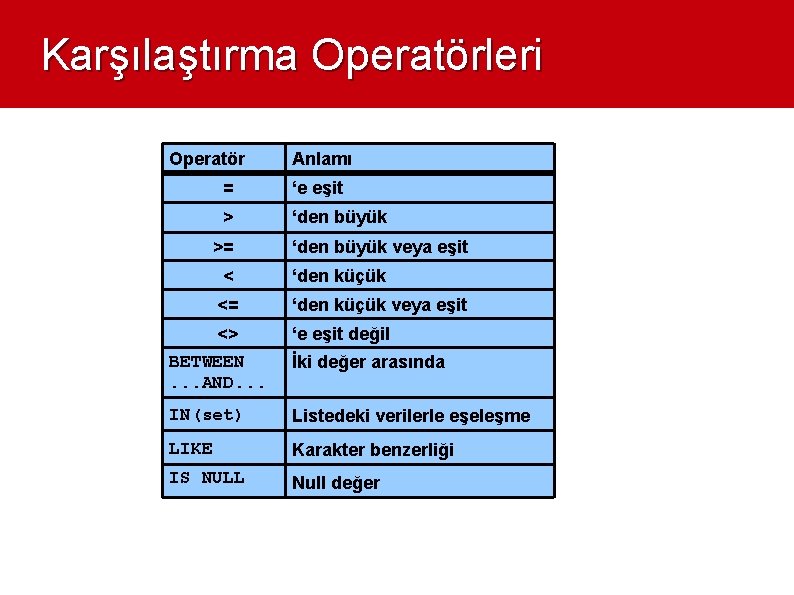 Karşılaştırma Operatörleri Operatör Anlamı = ‘e eşit > ‘den büyük >= ‘den büyük veya