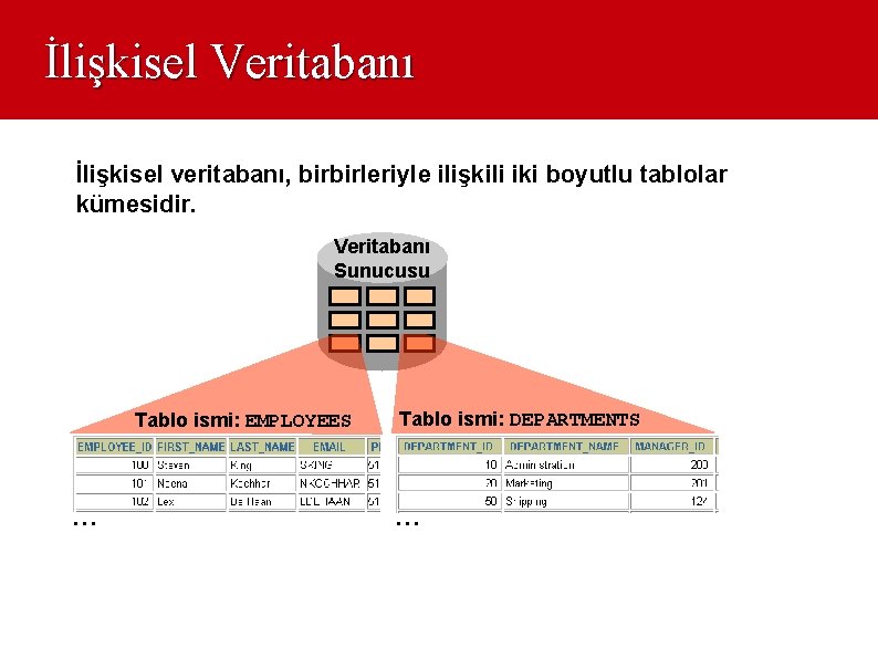 İlişkisel Veritabanı İlişkisel veritabanı, birbirleriyle ilişkili iki boyutlu tablolar kümesidir. Veritabanı Sunucusu Tablo ismi: