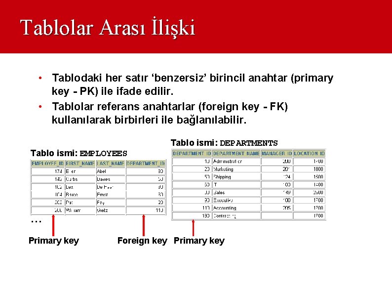 Tablolar Arası İlişki • Tablodaki her satır ‘benzersiz’ birincil anahtar (primary key - PK)