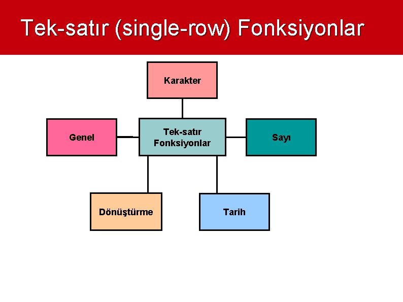 Tek-satır (single-row) Fonksiyonlar Karakter Tek-satır Fonksiyonlar Genel Dönüştürme Sayı Tarih 